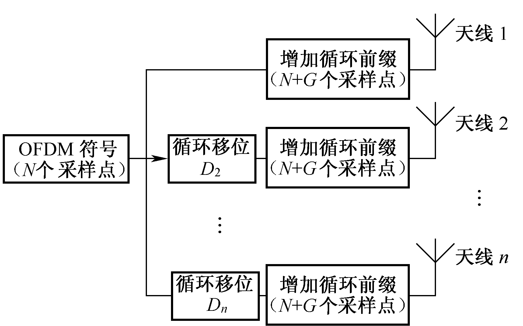 图3-16 循环延迟分集原理示意框图 图3-16 循环延迟分集原理示意框图