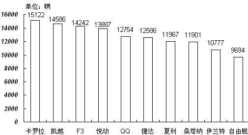 2009年2月轿车销量前十位品牌排名 2009年2月轿车销量前十位品牌排名