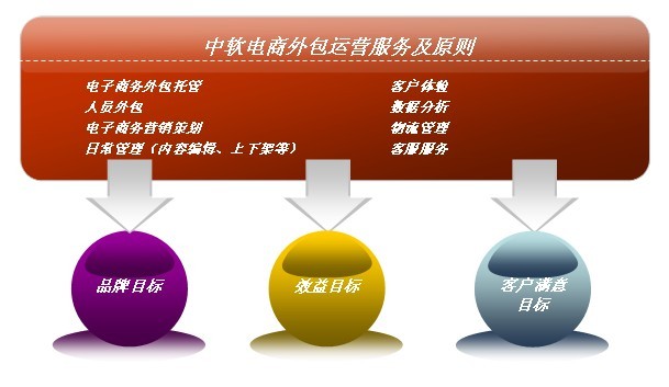 中软电商外包运营服务 中软电商外包运营服务