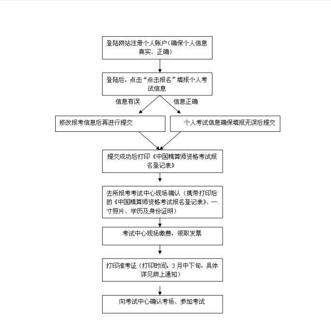 报名流程 报名流程
