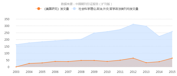 《美国研究》2003-2015年发文量曲线趋势图 《美国研究》2003-2015年发文量曲线趋势图