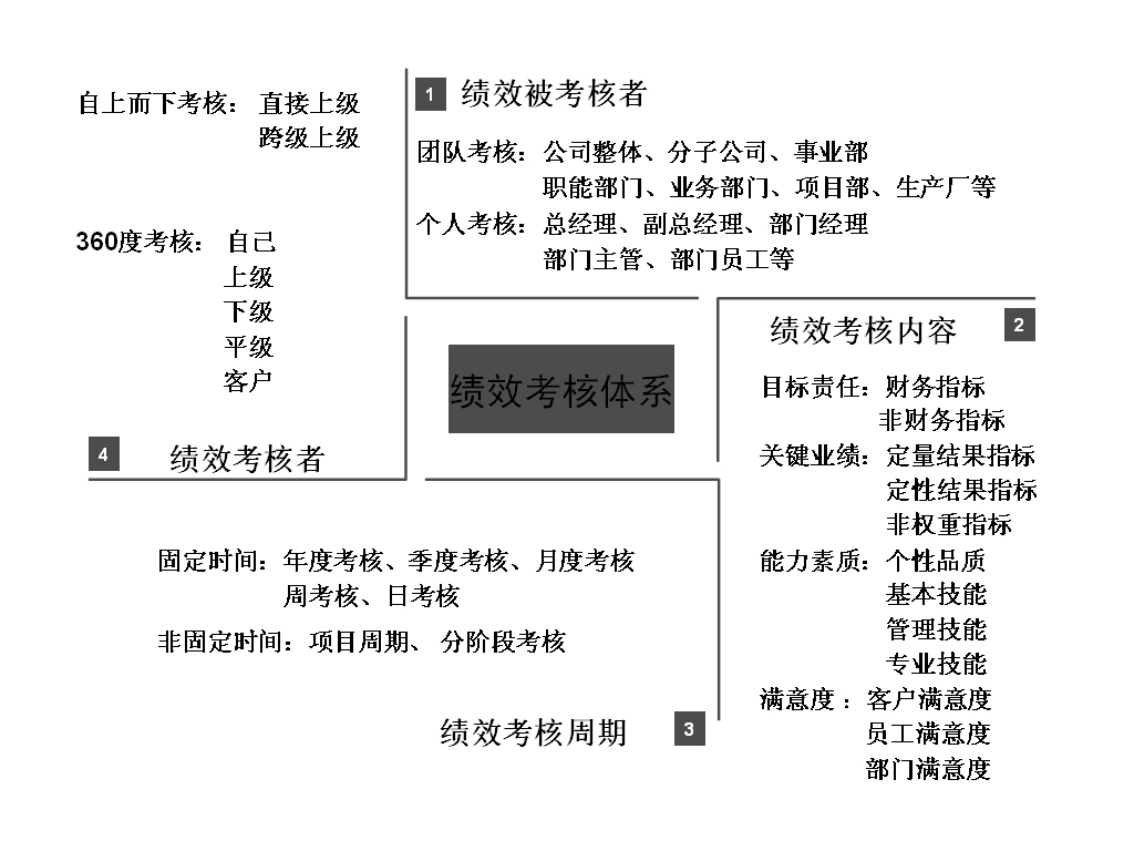 绩效果考核体系构成 绩效果考核体系构成
