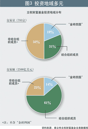 投资地域多元化 投资地域多元化