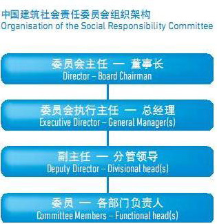 社会责任管理架构 社会责任管理架构