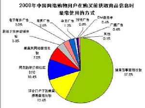 网路消费者 网路消费者