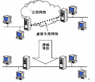 虚拟专用网路 虚拟专用网路