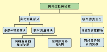 网路虚拟实验室 网路虚拟实验室