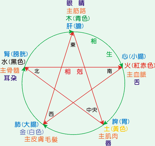 中医五行 中医五行