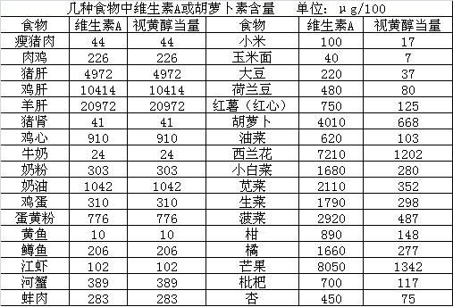 食物中维生素A和视黄醇当量含量 食物中维生素A和视黄醇当量含量