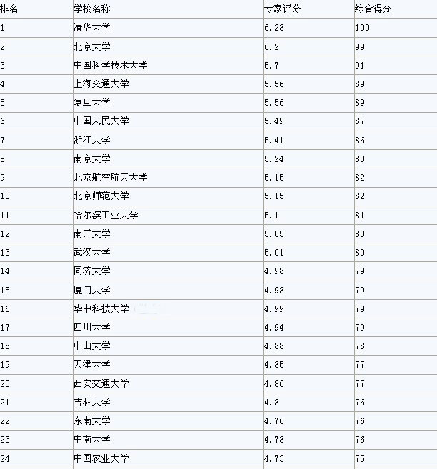 中国大学声誉排行榜50强