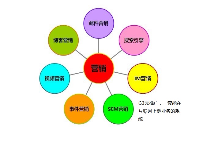 网路行销推广 网路行销推广