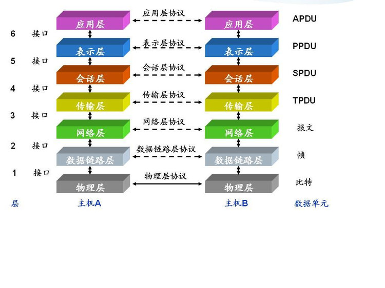 网路七层协定