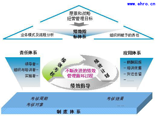 绩效管理体系
