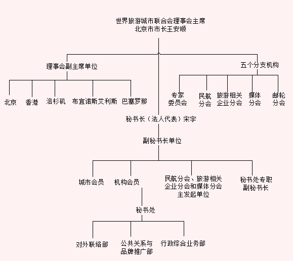 世界旅游城市联合会 世界旅游城市联合会