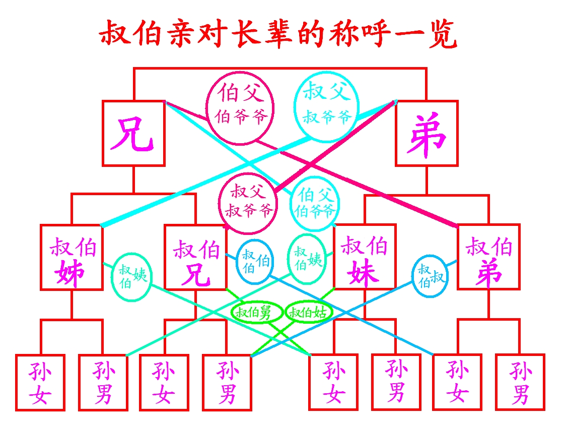 中国亲戚关係 中国亲戚关係