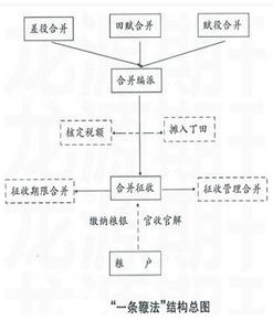 一条鞭法 一条鞭法