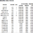 中国六星级大学