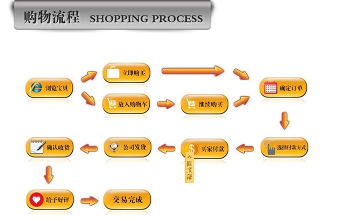 网上购物流程