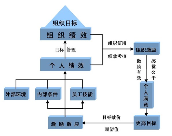 绩效的影响因素 绩效的影响因素