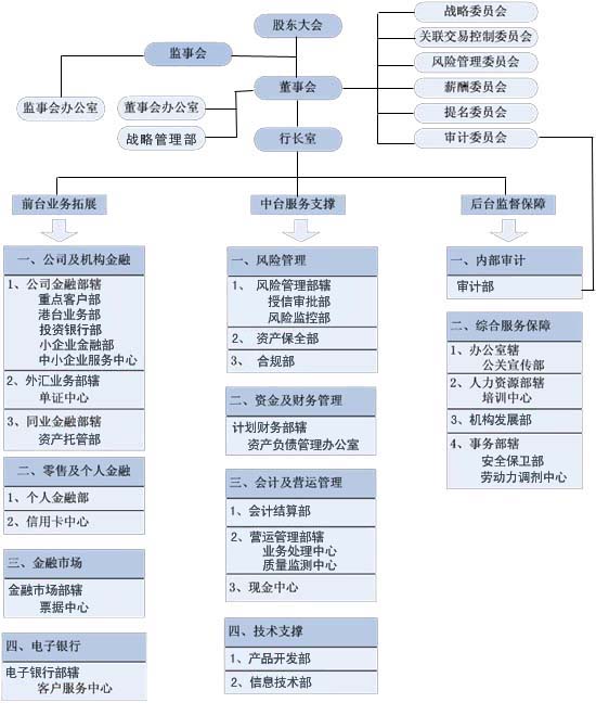 上海银行结构图 上海银行结构图