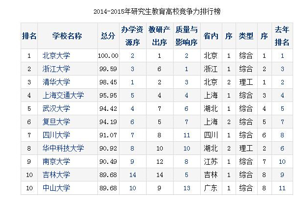 中国研究生教育排行榜