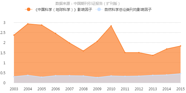 《中国科学:地球科学》影响因子曲线趋势图 《中国科学:地球科学》影响因子曲线趋势图