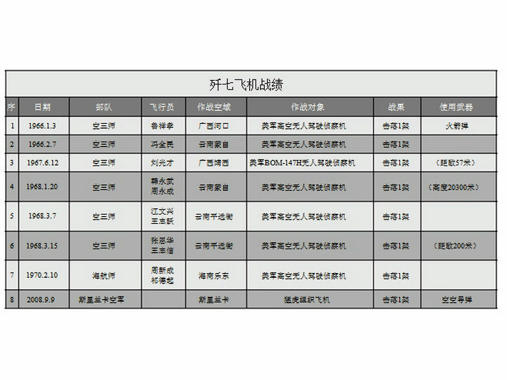 歼-7参战列表 歼-7参战列表