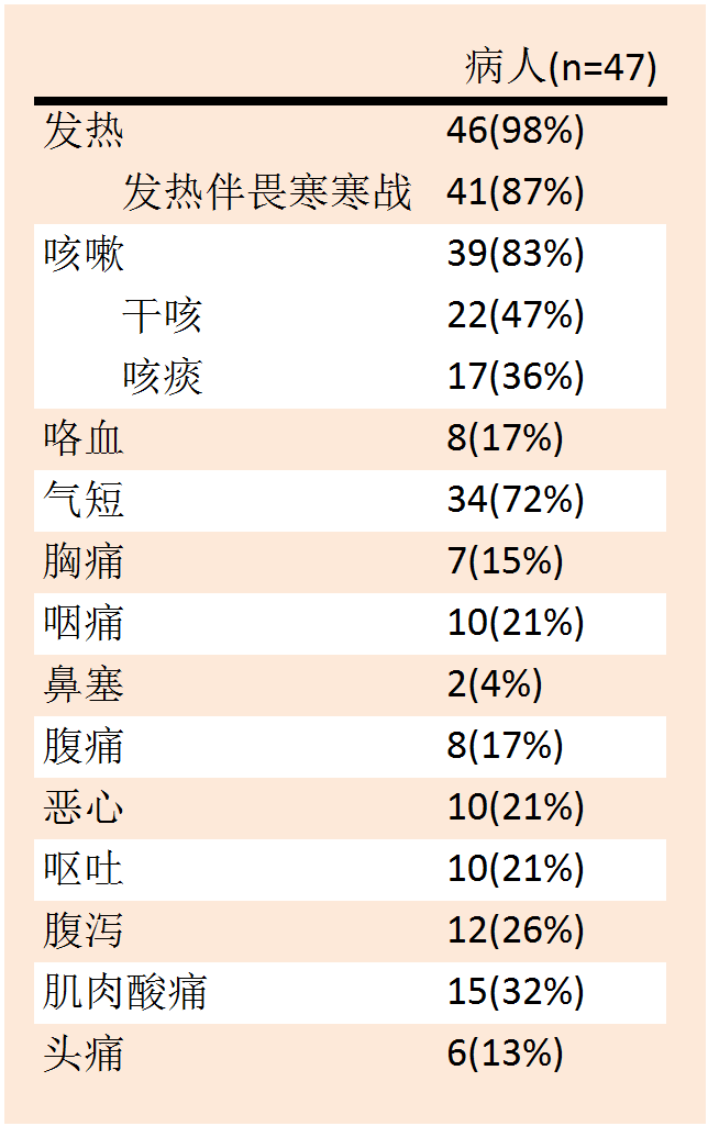 47例MERS患者临床表现 47例MERS患者临床表现