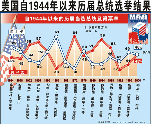 美国的总统选举 美国的总统选举