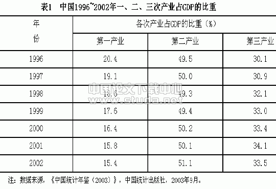 三次产业结构 三次产业结构