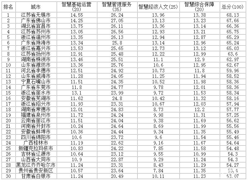 中国城市基本公共服务力评价(2016)
