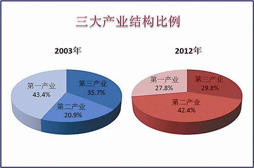 三大产业 三大产业