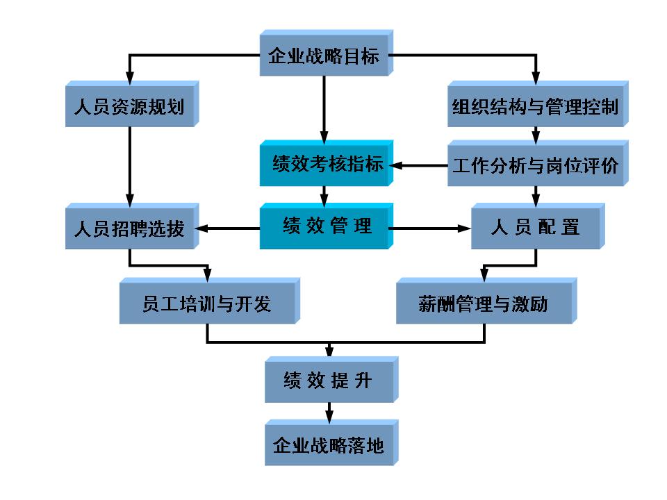 绩效管理在人力资源管理中的核心地位 绩效管理在人力资源管理中的核心地位
