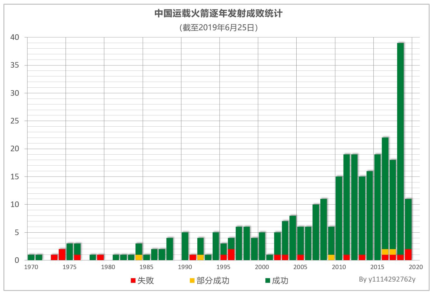中国运载火箭逐年发射成败统计图表 中国运载火箭逐年发射成败统计图表