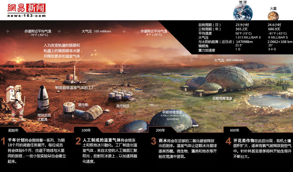美国改造火星计画