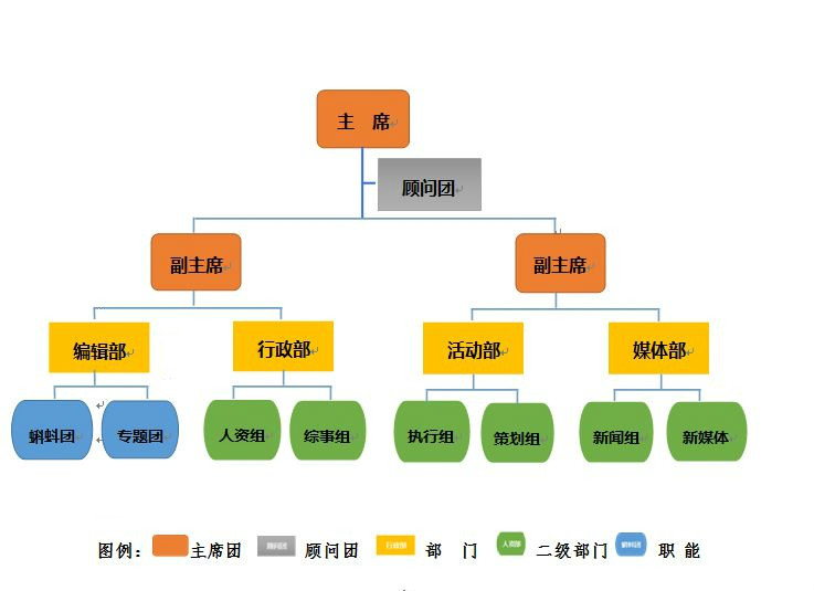 2015届中南大学中文百科俱乐部组织架构图 2015届中南大学中文百科俱乐部组织架构图