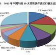 中国的对外贸易