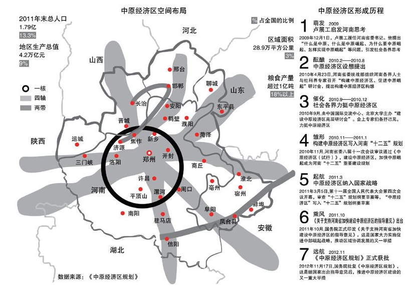 中原经济区规划
