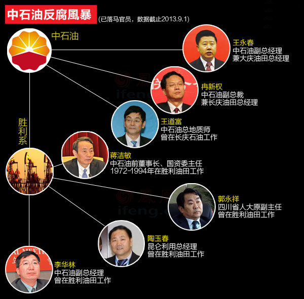 中石油腐败关係图 中石油腐败关係图