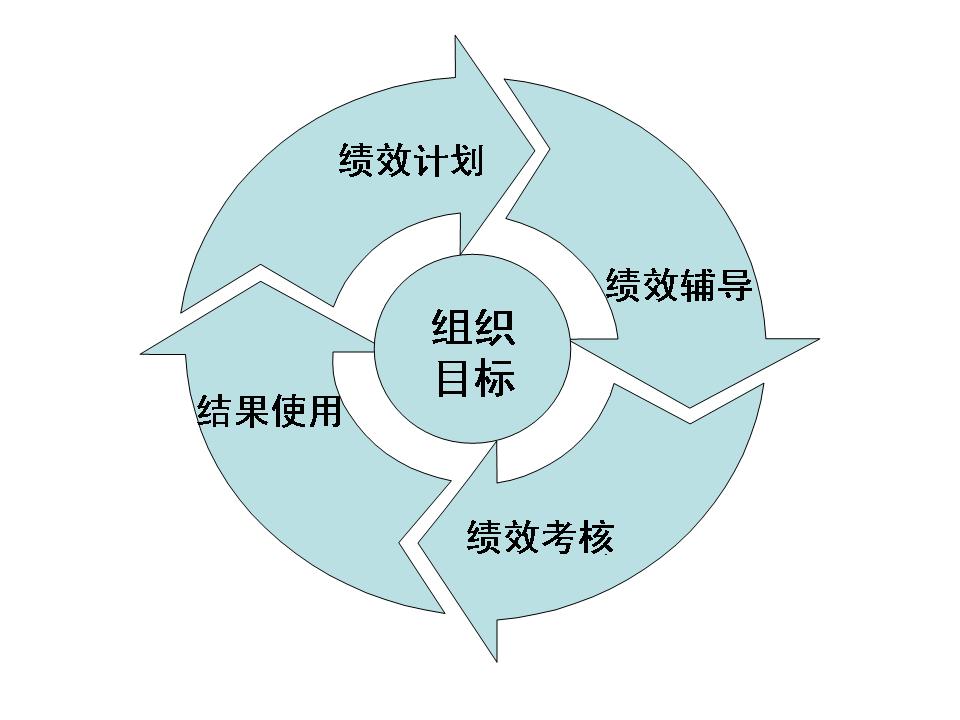 绩效管理循环 绩效管理循环