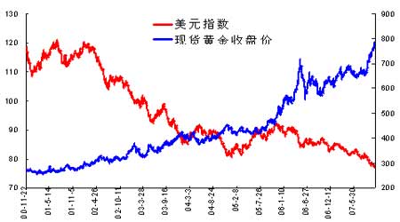 2001-2007年美元指数和黄金价格关係图 2001-2007年美元指数和黄金价格关係图