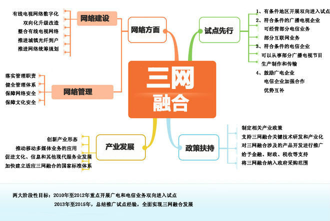 三网融合试点