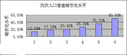 中国城市化进程(社会学名词) 中国城市化进程(社会学名词)