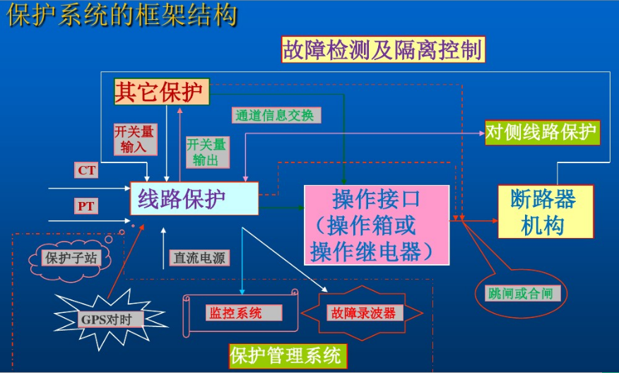 继电保护系统