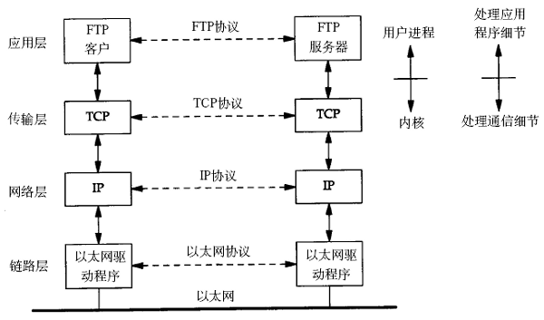 TCP/IP协定 TCP/IP协定