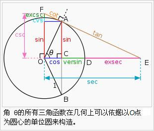 三角函式 三角函式
