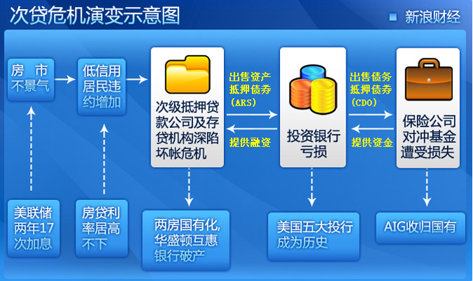 美国次贷危机 美国次贷危机