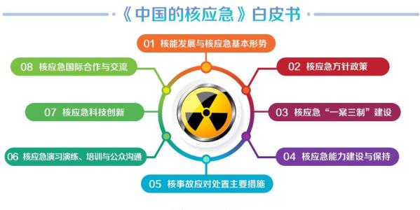 中国的核应急 中国的核应急
