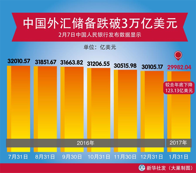 中国外汇储备跌破3万亿美元-新华社 中国外汇储备跌破3万亿美元-新华社