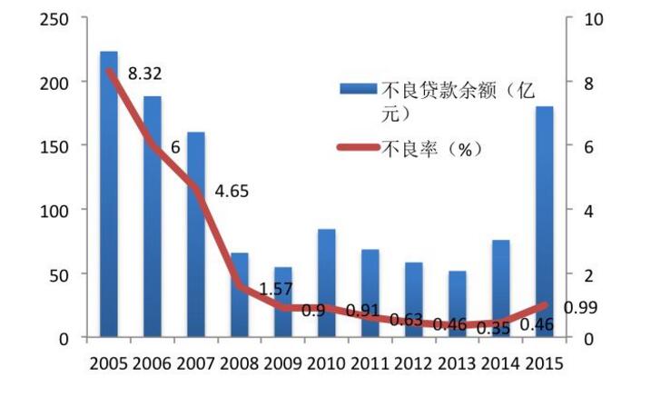 不良资产率